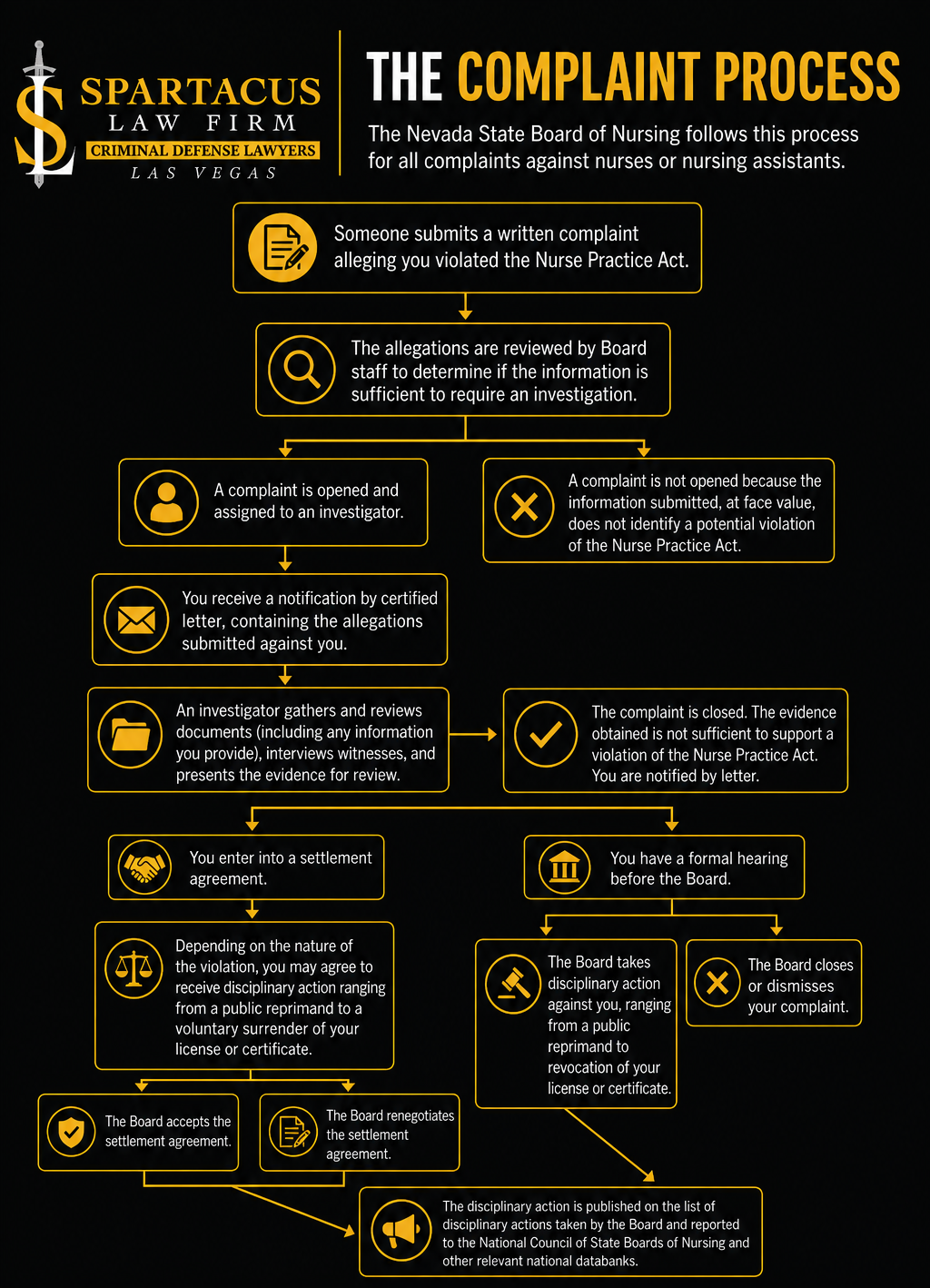 las vegas nurse license defense complaint process