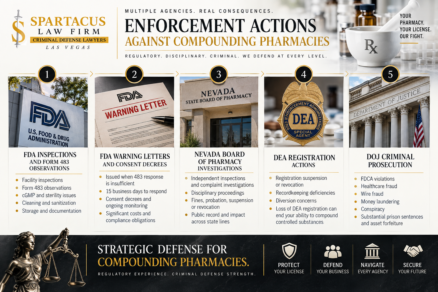 Compounding Pharmacy Defense 1 enforcement actions against pharmacies