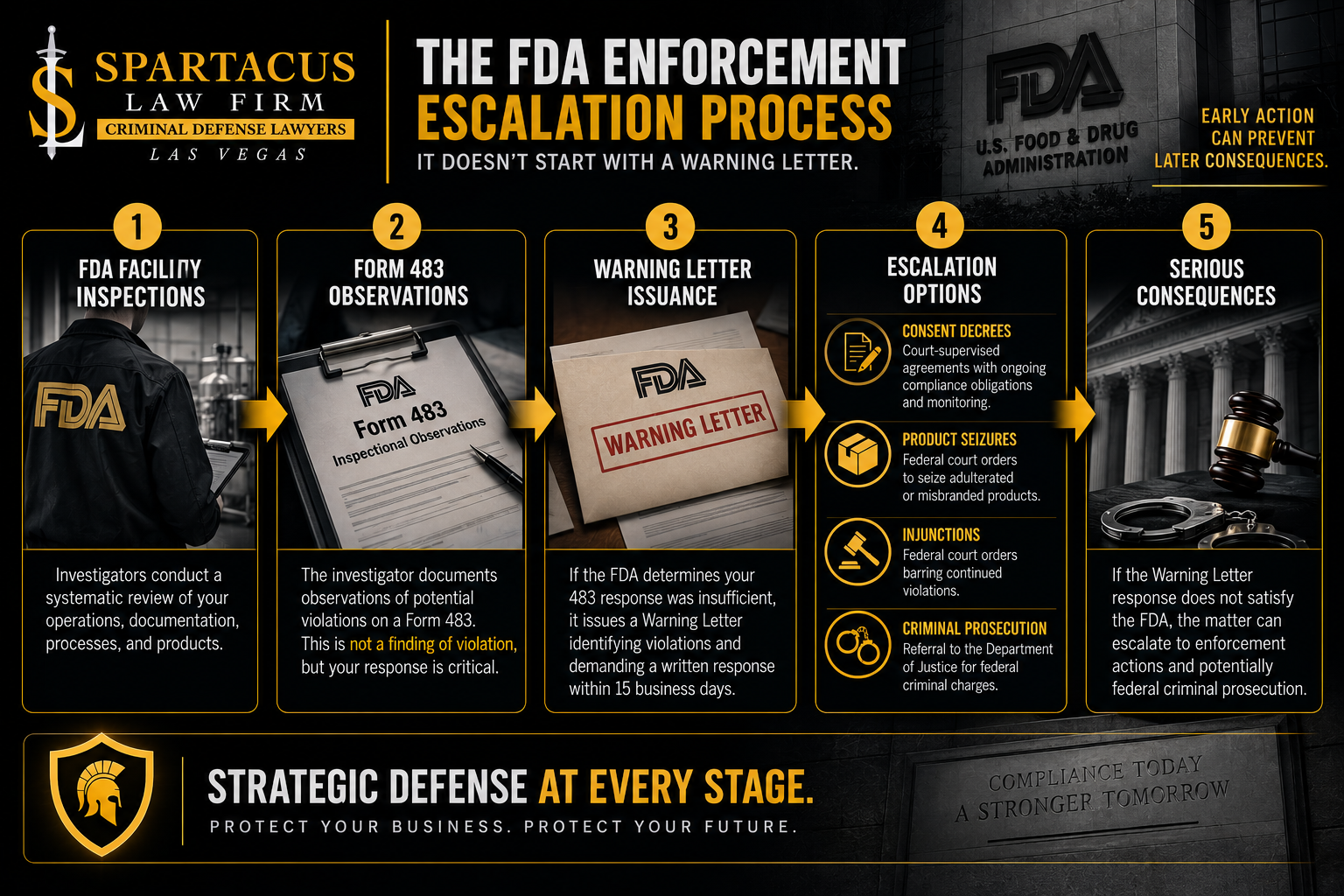 FDA Warning Letter Defense 1 fda enforcement escalation process