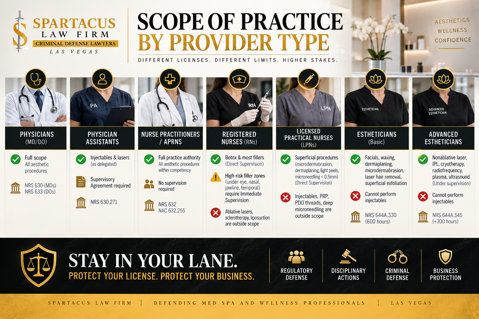 Med Spa and Wellness Clinic Defense 1 scope of practice by provider type